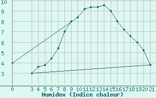 Courbe de l'humidex pour Gradiste