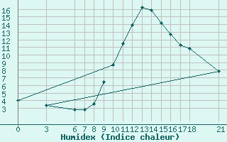 Courbe de l'humidex pour Edirne