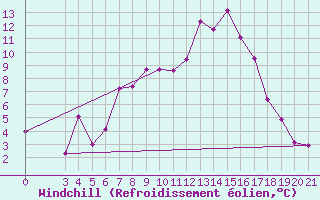 Courbe du refroidissement olien pour Pazin