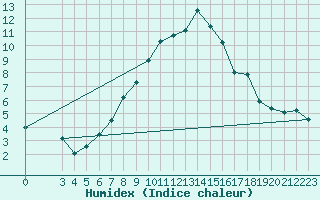 Courbe de l'humidex pour Lagunas de Somoza