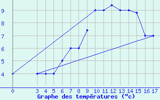 Courbe de tempratures pour Passo Rolle