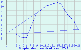 Courbe de tempratures pour Gospic