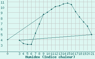 Courbe de l'humidex pour Gospic