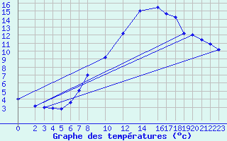 Courbe de tempratures pour Waibstadt