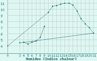 Courbe de l'humidex pour Bjelovar