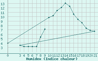 Courbe de l'humidex pour Zadar Puntamika