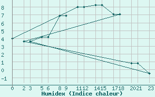 Courbe de l'humidex pour Niinisalo