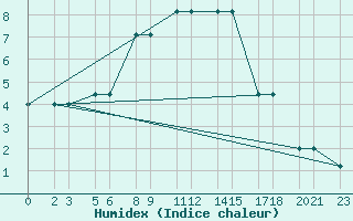 Courbe de l'humidex pour Niinisalo