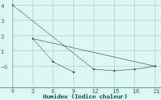 Courbe de l'humidex pour Belyj