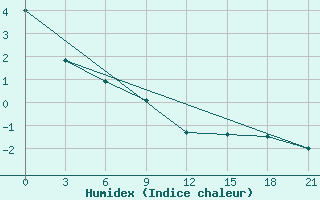 Courbe de l'humidex pour Swift Current