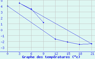 Courbe de tempratures pour Ust