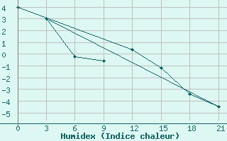 Courbe de l'humidex pour Tetjusi