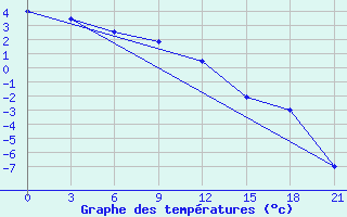 Courbe de tempratures pour Krasnye Baki