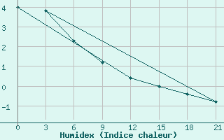 Courbe de l'humidex pour Tas-Tumus