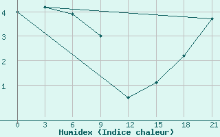 Courbe de l'humidex pour Nikolaevskoe