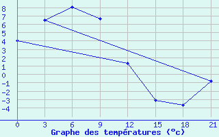 Courbe de tempratures pour Bol