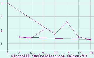 Courbe du refroidissement olien pour Nizhny-Chir