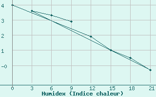 Courbe de l'humidex pour Dno