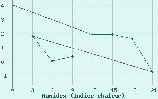 Courbe de l'humidex pour Pacelma