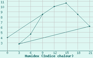 Courbe de l'humidex pour Nizhny-Chir