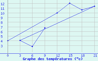 Courbe de tempratures pour San Sebastian / Igueldo