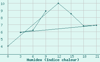 Courbe de l'humidex pour Myronivka