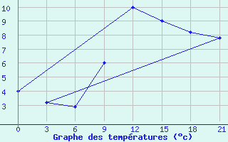 Courbe de tempratures pour Skriveri