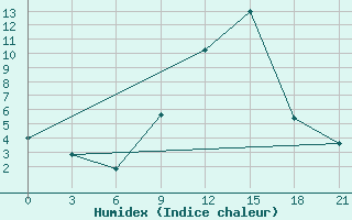 Courbe de l'humidex pour Shkodra