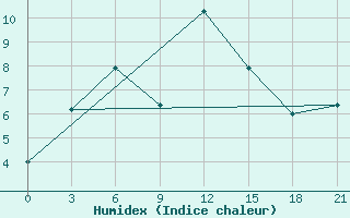 Courbe de l'humidex pour Ashotsk