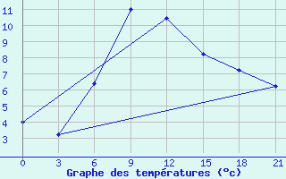 Courbe de tempratures pour Makko