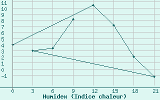 Courbe de l'humidex pour Ashotsk