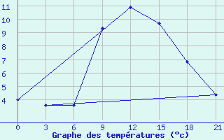 Courbe de tempratures pour Njandoma