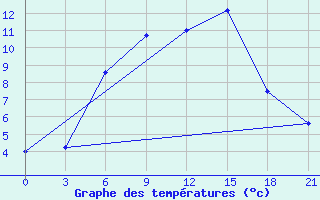 Courbe de tempratures pour Orel