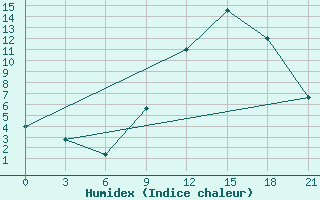 Courbe de l'humidex pour Sazan Island