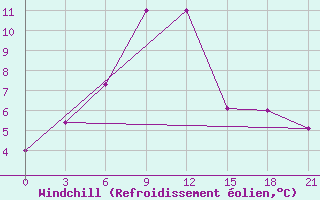 Courbe du refroidissement olien pour Ashotsk