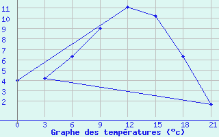 Courbe de tempratures pour Vysnij Volocek