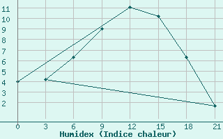 Courbe de l'humidex pour Vysnij Volocek