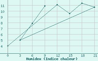 Courbe de l'humidex pour Celno-Versiny