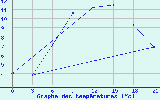 Courbe de tempratures pour Kingisepp