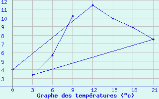 Courbe de tempratures pour Leovo