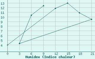 Courbe de l'humidex pour Tihvin