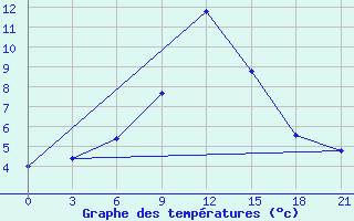 Courbe de tempratures pour Vidin