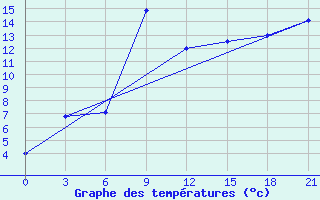 Courbe de tempratures pour Zukovka