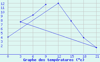 Courbe de tempratures pour Lebyazh