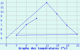 Courbe de tempratures pour Makko