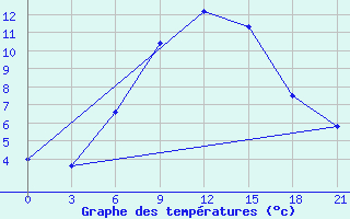 Courbe de tempratures pour Zestafoni