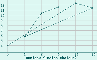 Courbe de l'humidex pour Karabulak