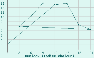 Courbe de l'humidex pour Serov