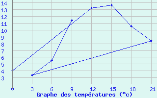 Courbe de tempratures pour Baranovici