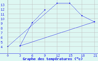 Courbe de tempratures pour Efremov